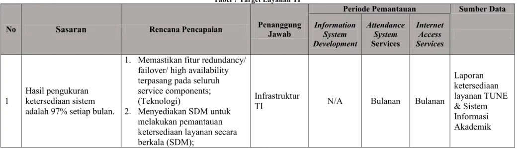 Tabel 7 Target Layanan TI