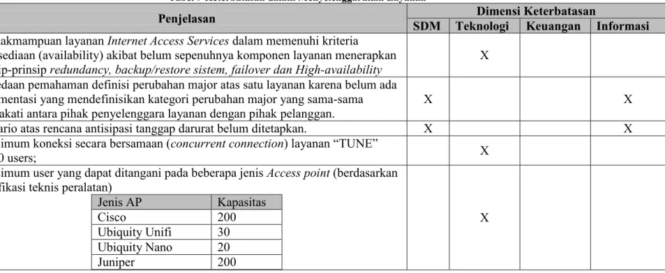 Tabel 9 Keterbatasan dalam Menyelenggarakan Layanan