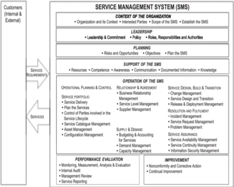 Gambar 3 Interaksi Antar Proses Sistem Manajemen Layanan