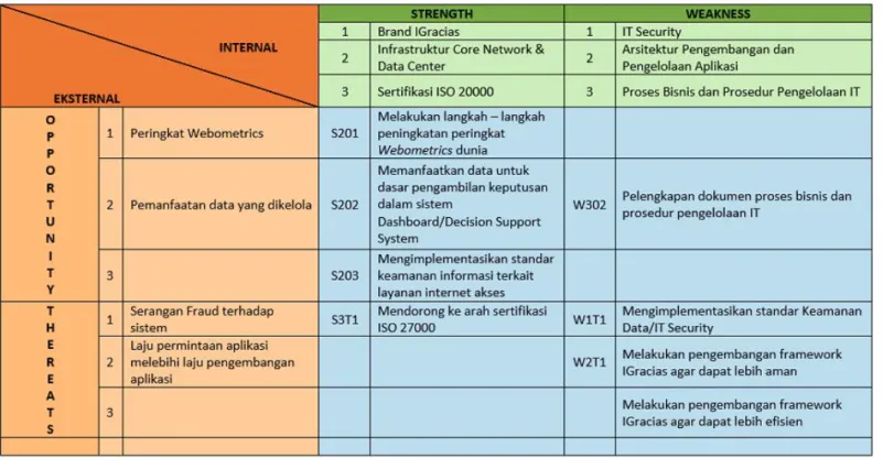 Gambar 1 Analisis SWOT 