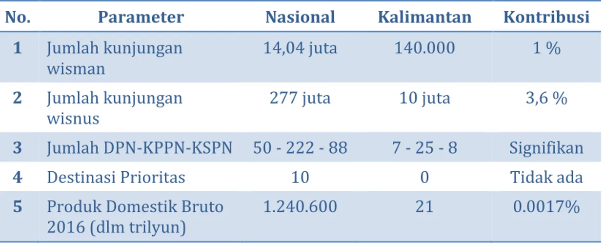 TABEL 1 : Perbandingan Raihan Pariwisata Nasional dan Kalimantan, 2017  No.  Parameter  Nasional  Kalimantan  Kontribusi 