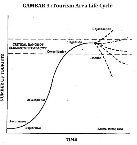 GAMBAR 3 :Tourism Area Life Cycle 