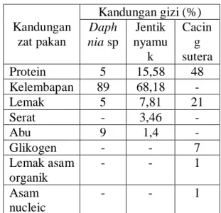 Tabel 2. Kandungan Nutrisi Pakan  Alami  Kandungan  zat pakan  Kandungan gizi (%) Daphnia sp Jentik nyamu k  Cacing  sutera  Protein   5  15,58  48  Kelembapan   89  68,18  -  Lemak   5  7,81  21  Serat   -  3,46  -  Abu   9  1,4  -  Glikogen  -  -  7  Lem
