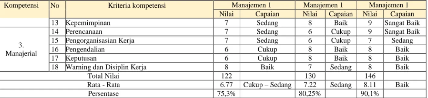 Tabel 3. Pengukuran Kompetensi Kinerja Existing Metode Tradisional/ Topdown level Manajemen  Kompetensi 