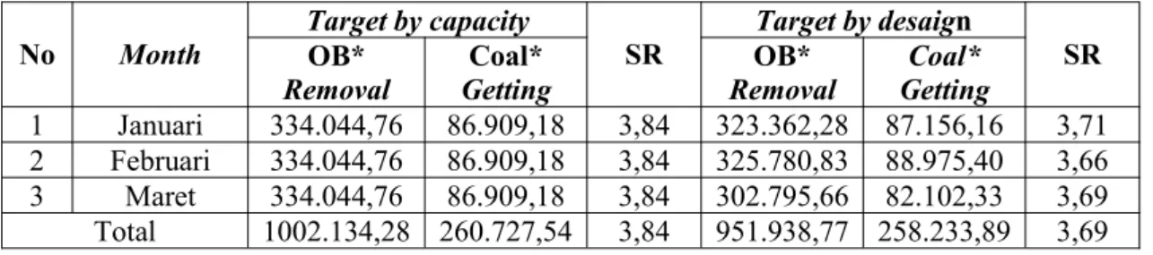 Tabel 3.1 Perolehan Penambangan Pada Tiap-Tiap Sequence (*Satuan OB( BCM), Coal (MT))