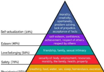 Gambar 2.1 Maslow’s Hierarchy of Needs 