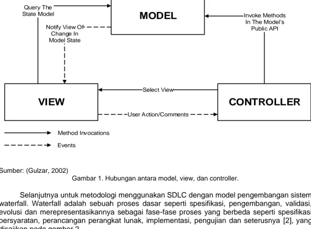Gambar 1. Hubungan antara model, view, dan controller.