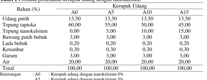 Tabel 1 Formula pembuatan kerupuk udang dengan nanokalsium 