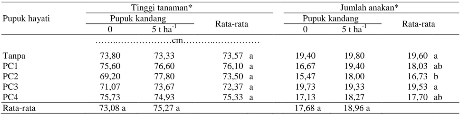Table 3.   Effect of concortium of salt stress reducing bacteria and organic fertilizer on plant height and number of tillers  at 45 days after transplanting 