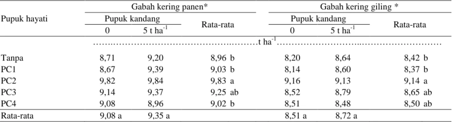 Tabel 4.  Pengaruh  konsorsium  bakteri  pengendali  cekaman  salinitas  dan  pupuk  kandang  terhadap  bobot  gabah  kering  panen dan gabah kering giling (kadar air 14%)  