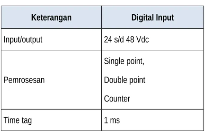 Tabel 3. Modul Digital Input