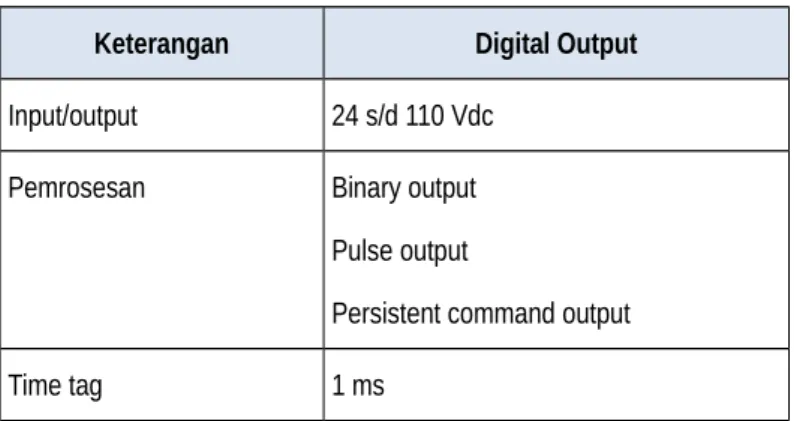 Tabel 4. Modul digital output