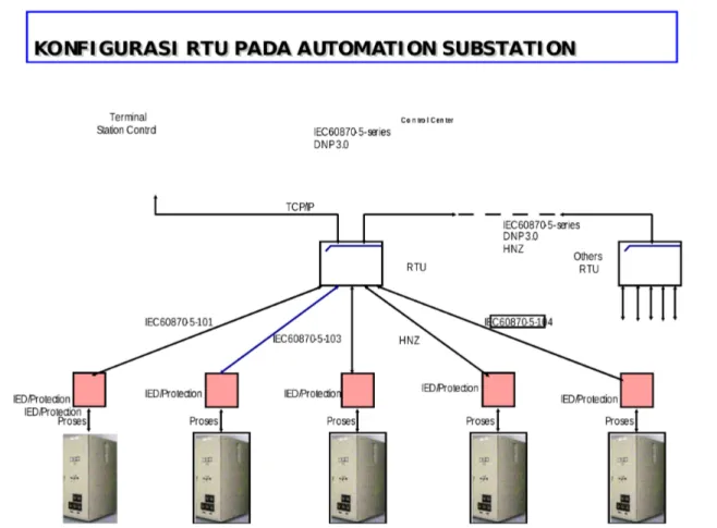 Gambar konfigurasi RTU Konvensional dan RTU Automation dapat dilihat pada Gambar berikut ini