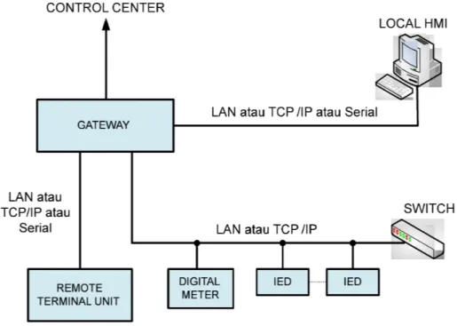 Gambar 2. Konfigurasi Remote Station