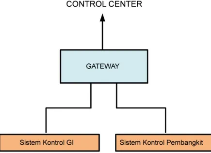 Gambar 3. Konfigurasi remote station di unit pembangkit
