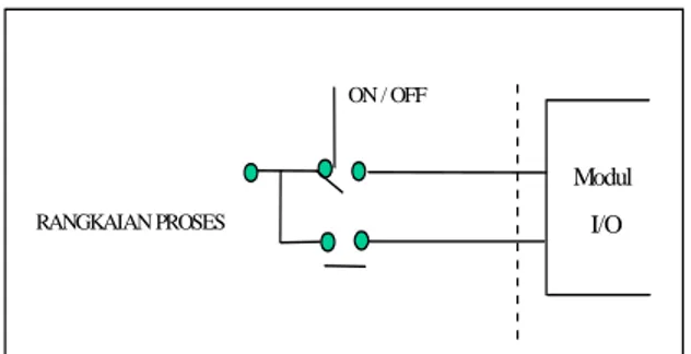 Gambar 2.8 Sinyal ganda rangkaian proses Pada  umumnya  kontak  tersebut  di  supply dengan  tegangan  DC  ±  48V  atau 