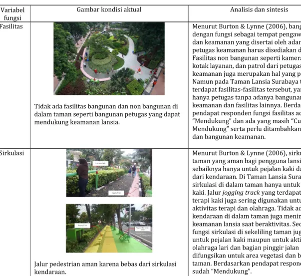 Tabel 1. Keamanan fungsi di dalam Taman Lansia Surabaya 