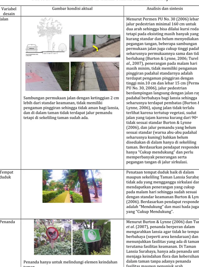 Tabel 2. Keamanan desain di dalam Taman Lansia Surabaya 