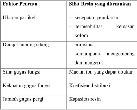 Tabel 1: Faktor-faktor penentu sifat resin 