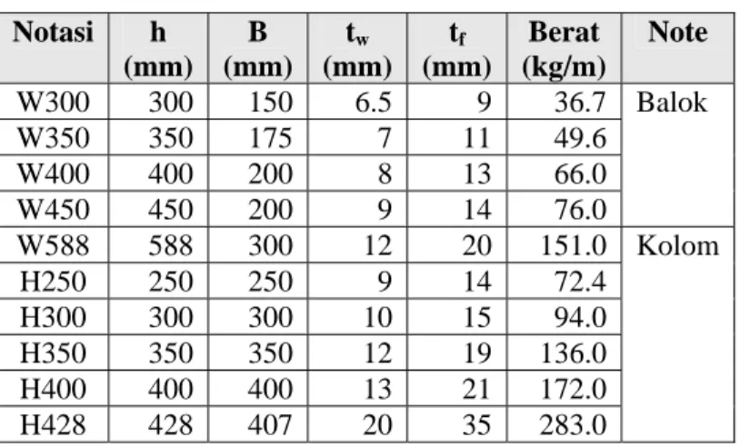 Tabel 3. Eksentrisitas Massa Rencana 