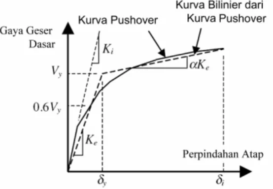 Gambar  2. Parameter Waktu Getar Fundamental Effektif dari Kurva Pushover  