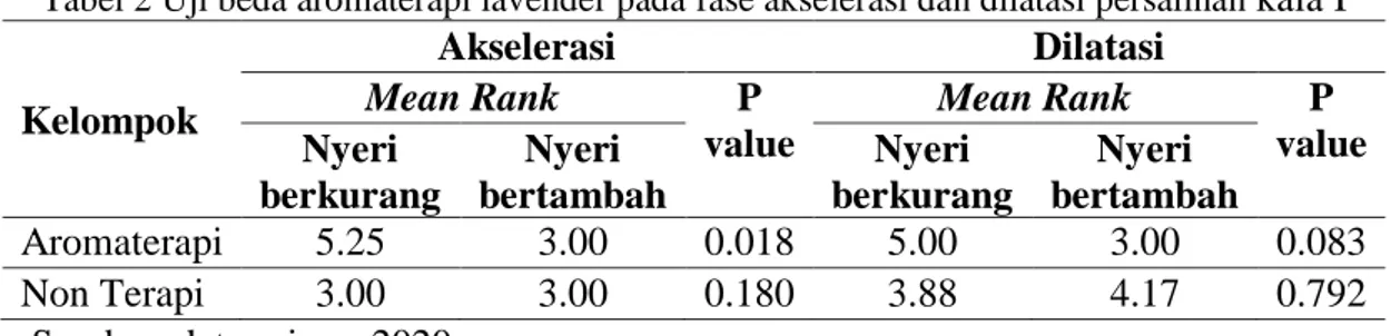 Tabel 2 Uji beda aromaterapi lavender pada fase akselerasi dan dilatasi persalinan  kala I 