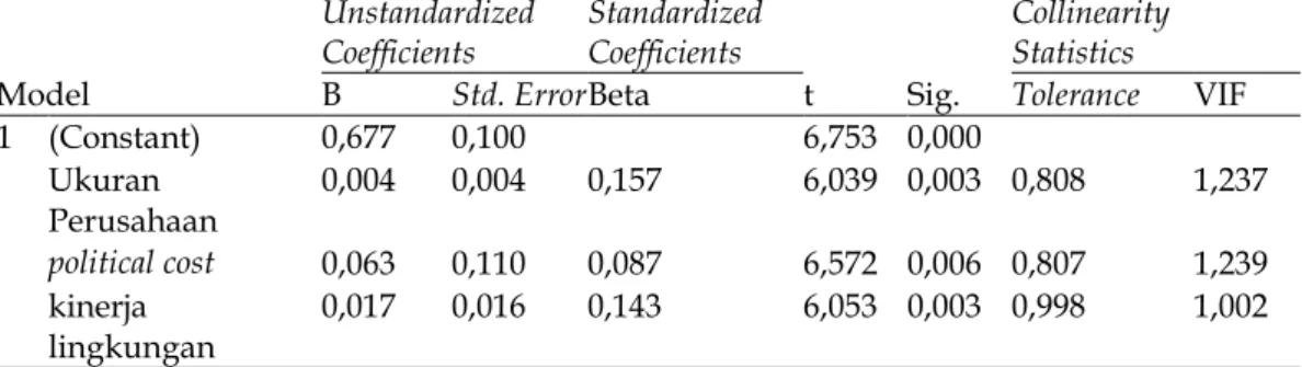 Tabel 11. Pengujian Hipotesis Secara Individual (Uji t)  Model  Unstandardized Coefficients  Standardized Coefficients  t  Sig