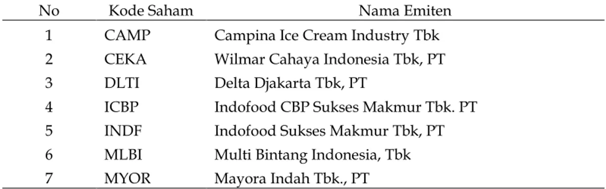 Tabel 1. Daftar perusahaan makanan dan minuman di Bursa Efek Indonesia  dan menjadi peserta PROPER 