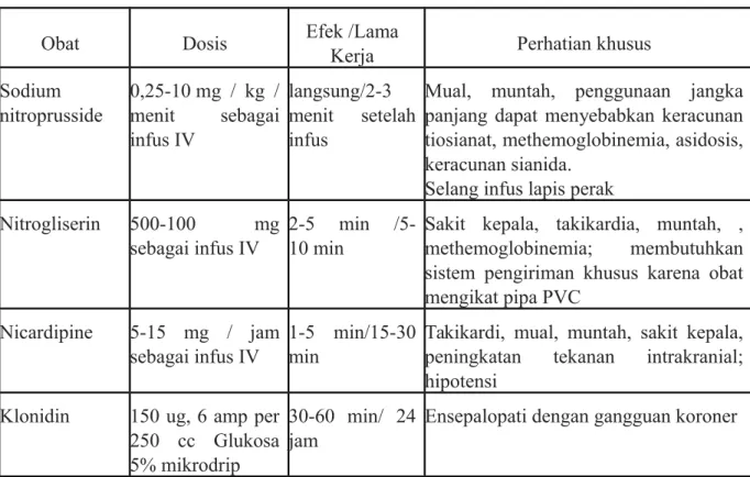 Tabel 6: Obat hipertensi parenteral