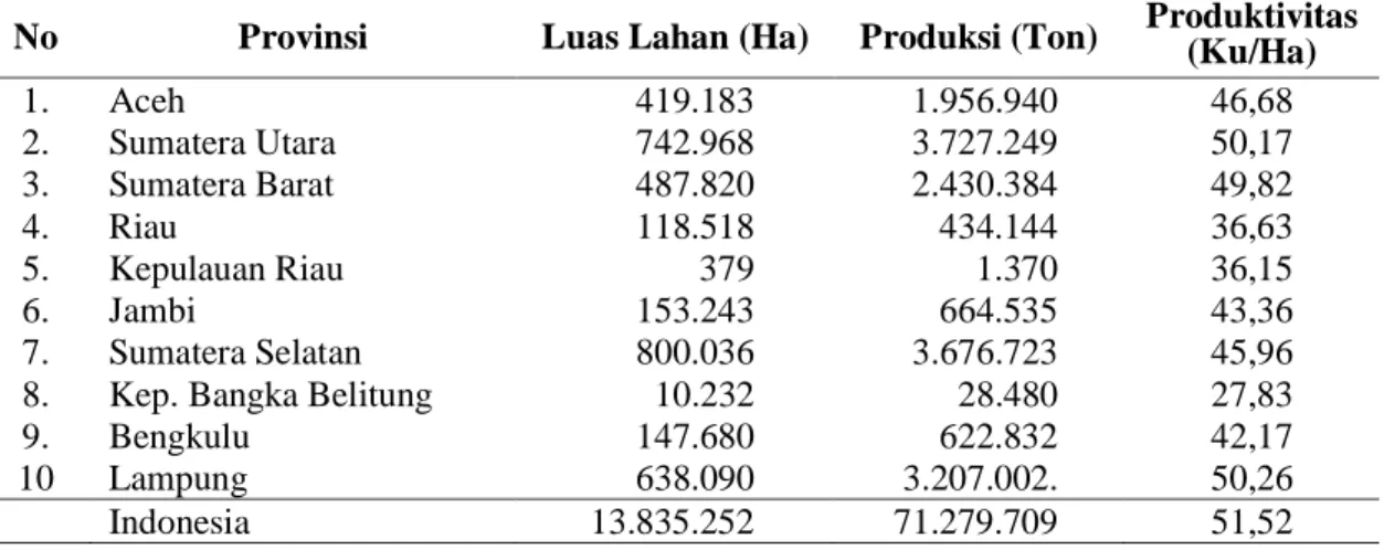 Tabel  2  secara  terperinci    memberikan  kondisi  luas  lahan,  produksi,  dan  produktivitas tanaman padi provinsi-provinsi yang ada di wilayah Sumatera