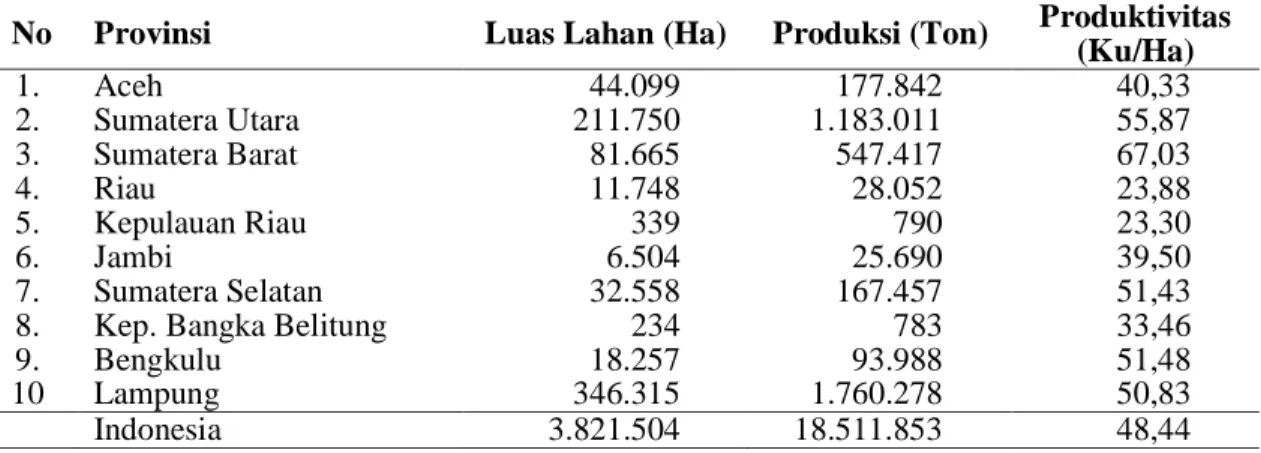 Tabel  3  memberikan  kondisi  Provinsi  Jambi  untuk  tanaman  jagung  dan  perbandingannya dengan berbagai provinsi lain yang ada di wilayah Sumatera