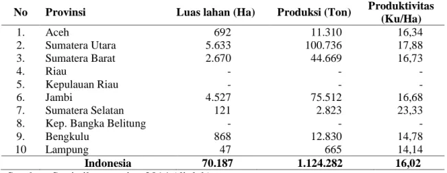 Tabel  5.    Luas  lahan,  produksi  dan  produktivitas  kentang  provinsi-provinsi  di  di  Sumatera  Tahun 2013  