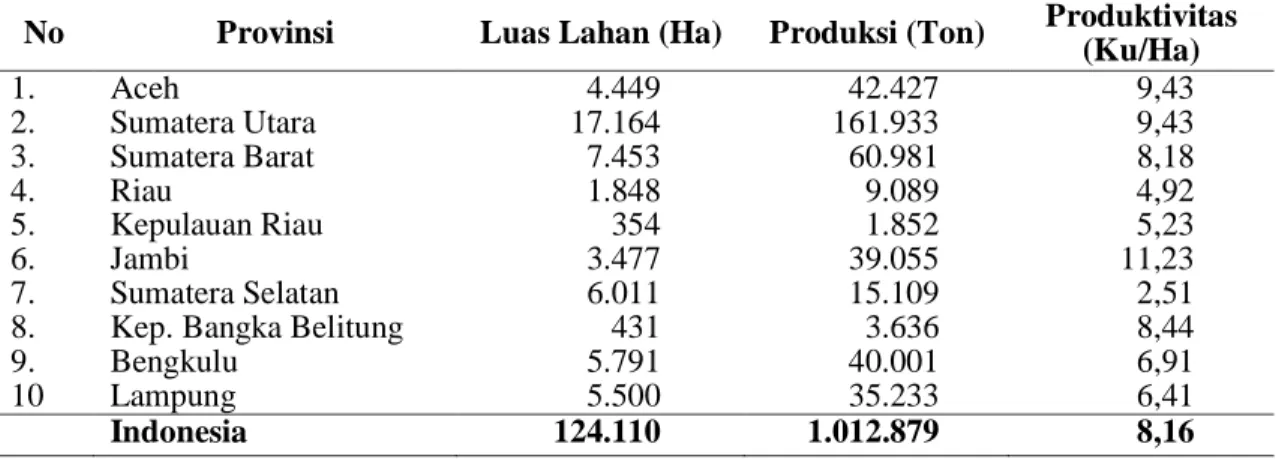 Tabel  7  secara  terperinci    memberikan  kondisi  luas  lahan,  produksi,  dan  produktivitas tanaman bawang merah provinsi-provinsi yang ada di wilayah Sumatera
