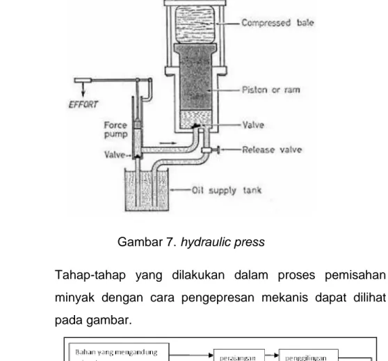 Gambar 7. hydraulic press 