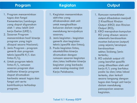 Tabel II.1 Konsep RSPP 