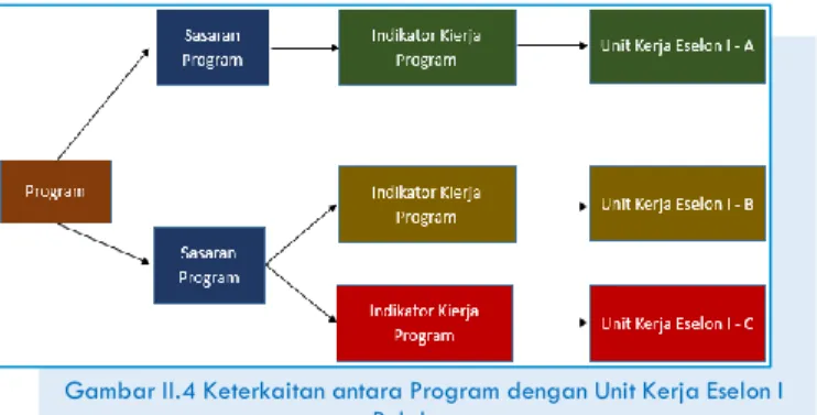 Gambar II.4 Keterkaitan antara Program dengan Unit Kerja Eselon I  Pelaksana