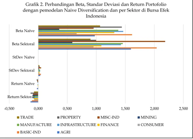 Grafik 2. Perbandingan Beta, Standar Deviasi dan Return Portofolio  dengan pemodelan Naive Diversification dan per Sektor di Bursa Efek 