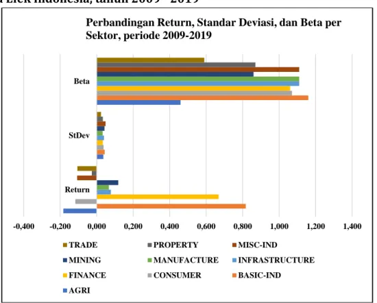 Grafik  diatas  menunjukkan  sektor  basic-industry  dan  finance  merupakan  sektor  yang  memberi return paling tinggi, untuk mendapat deskripsi tentang return sektoral, maka  tabel berikut memeringkatkan sektor dari yang memberikan return paling tinggi 