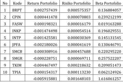 Tabel  5.  Perbandingan  Return,  Risiko  dan  Beta  Portoflio  dengan  pemodelan  Naïve  diversification untuk perusahaan yang masuk dalam sektor consumer, semester 1, 2020 