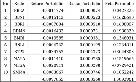 Tabel 8. Perbandingan Return, Risiko dan Beta Portoflio dengan pemodelan Naïve diversification  untuk perusahaan yang masuk dalam sektor infrastructure, semester 1, 2020 