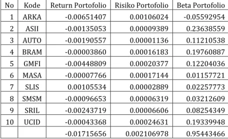 Tabel  12.  Perbandingan  Return,  Risiko  dan  Beta  Portoflio  dengan  pemodelan  Naïve  diversification untuk perusahaan yang masuk dalam sektor property, semester 1, 2020 
