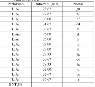 Tabel  1   Rerata Waktu Munculnya Primordia Akibat Pengaruh  Interaksi   Lama   Pengomposan   (L)   &amp;   Pemberian  Ampas Tahu (A) 