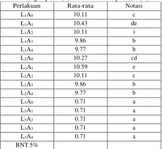 Tabel  5   Rerata  Hasil  Panen  Akibat  Pengaruh  Interaksi  Lama  Pengomposan (L) &amp; Pemberian Ampas Tahu (A) 
