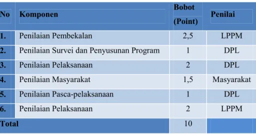 Tabel 4. Komponen dan Bobot Penilaian KKN 