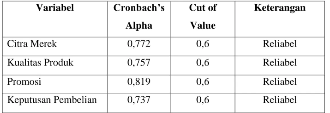 Tabel   Hasil Uji  Reliabilitas   Variabel  Cronbach’s  Alpha  Cut of Value  Keterangan 