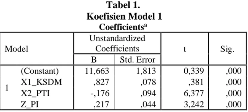 Tabel 1.   Koefisien Model 1  Coefficients a Model  Unstandardized Coefficients  t  Sig