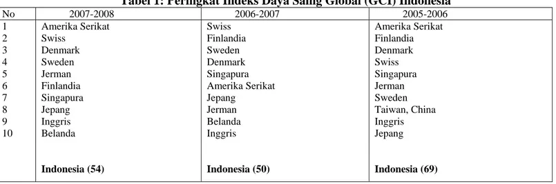 Tabel 1: Peringkat Indeks Daya Saing Global (GCI) Indonesia  