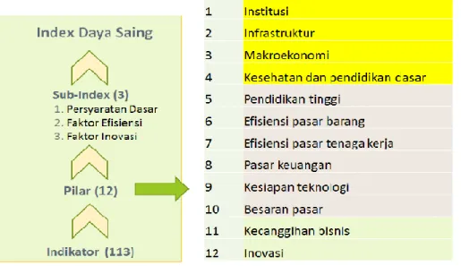 Gambar 1. Struktur Faktor Daya Saing 