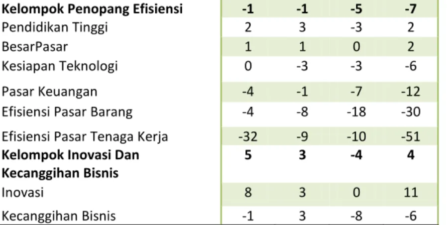 TABEL 10. PERINGKAT INDIKATOR TERBAIK INDONESIA 2011 