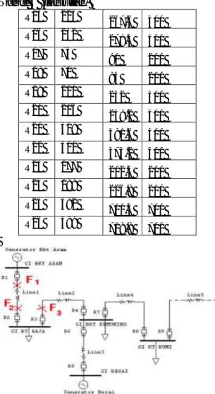 Tabel 3. Arus pickup relay 